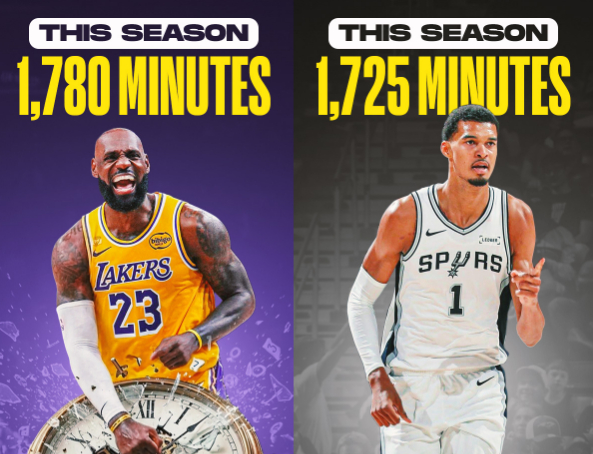 勒布朗詹姆斯41岁仍领跑出场时间 文班亚马1725分