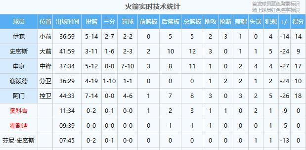 火箭主场惨败湖人系列赛2-4出局